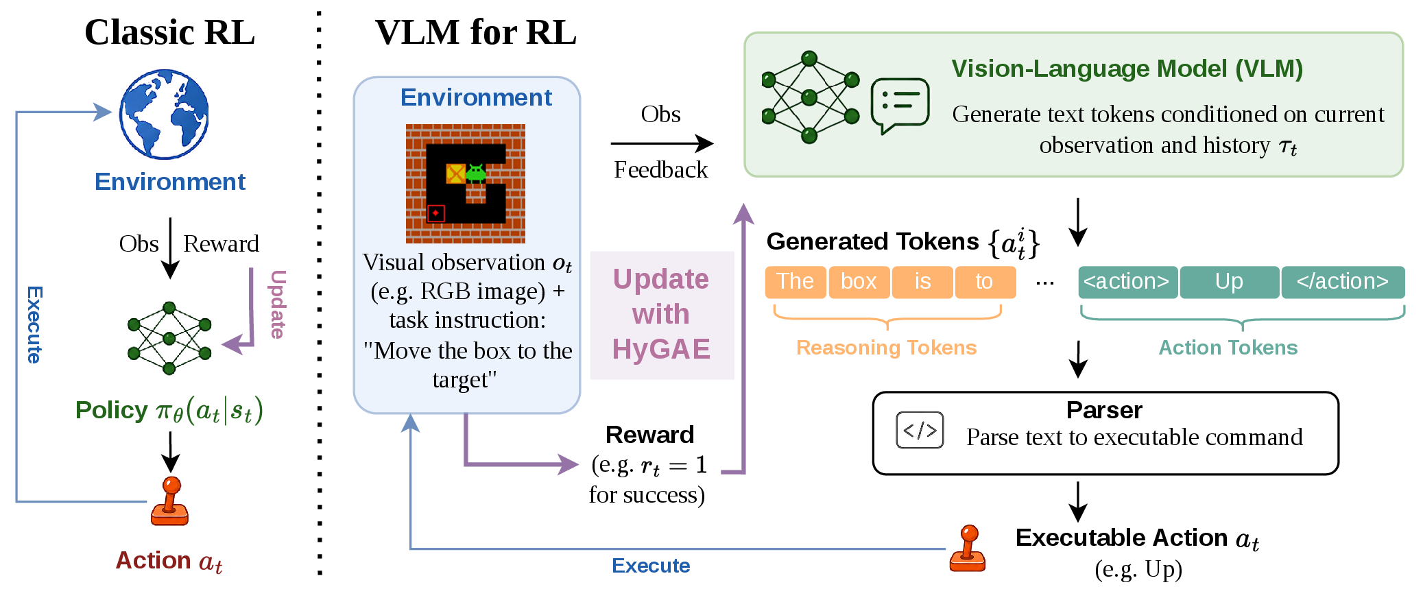Classic RL predicts one action, while VLM for RL generates reasoning and action tokens that are parsed into an executable action.