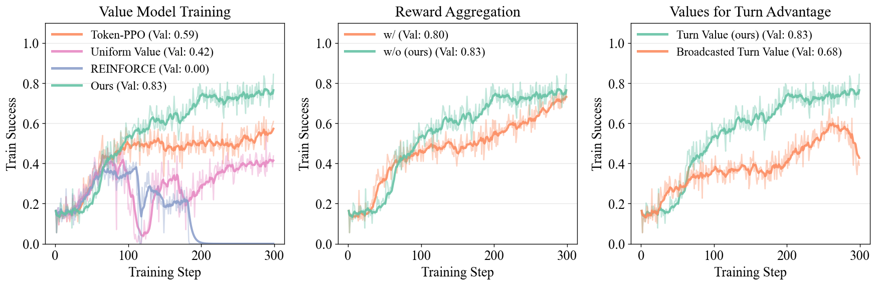 Training curves for value targets, reward aggregation, and value selection.