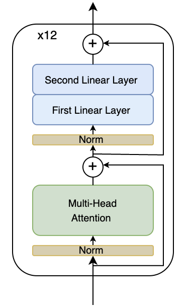 Transformer Architecture